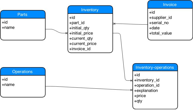 build an inventory database